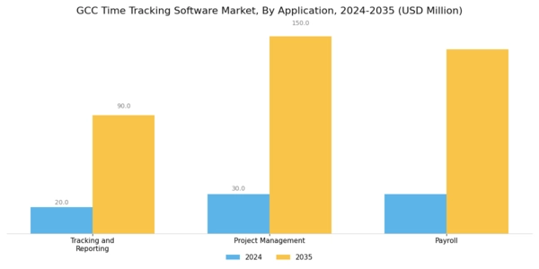 GCC Time Tracking Software Market Segment Image 1