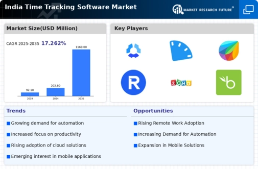 India Time Tracking Software Market Infographic