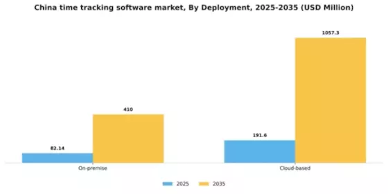 China Time Tracking Software Market Segment Image 1