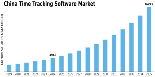 China Time Tracking Software Market Size
