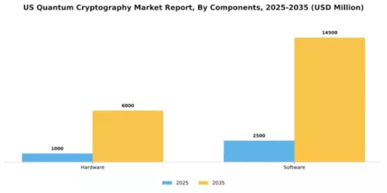 US Quantum Cryptography Market Segment Image 1