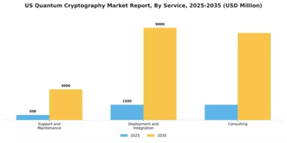 US Quantum Cryptography Market Segment Image 2