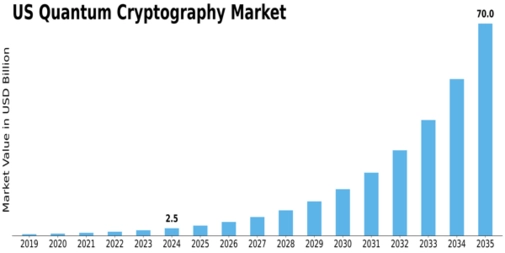 US Quantum Cryptography Market Size