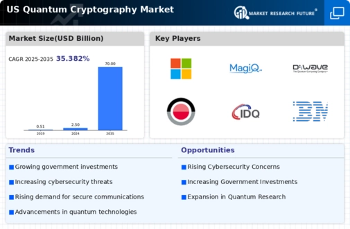 US Quantum Cryptography Market Infographic