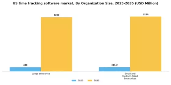 US Time Tracking Software Market Segment Image 2