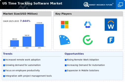 US Time Tracking Software Market Infographic