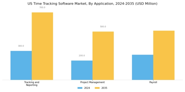 US Time Tracking Software Market Segment Image 1