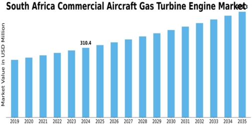 South Africa Commercial Aircraft Gas Turbine Engine Market Size