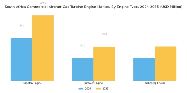 South Africa Commercial Aircraft Gas Turbine Engine Market Segment Image 0