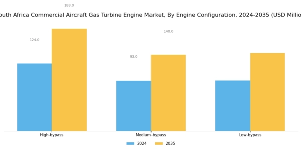 South Africa Commercial Aircraft Gas Turbine Engine Market Segment Image 2