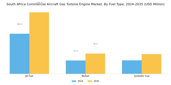 South Africa Commercial Aircraft Gas Turbine Engine Market Segment Image 3