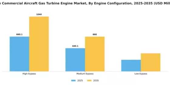 Italy Commercial Aircraft Gas Turbine Engine Market Segment Image 1