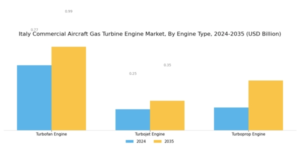 Italy Commercial Aircraft Gas Turbine Engine Market Segment Image 0