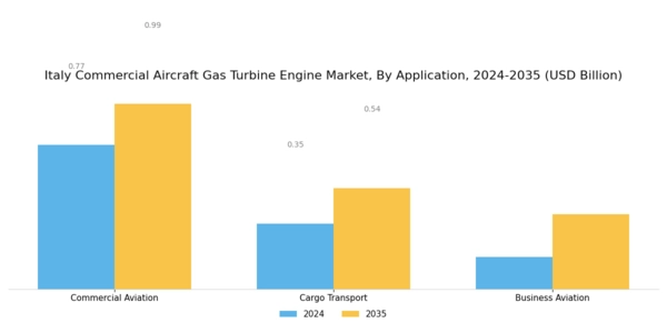 Italy Commercial Aircraft Gas Turbine Engine Market Segment Image 1