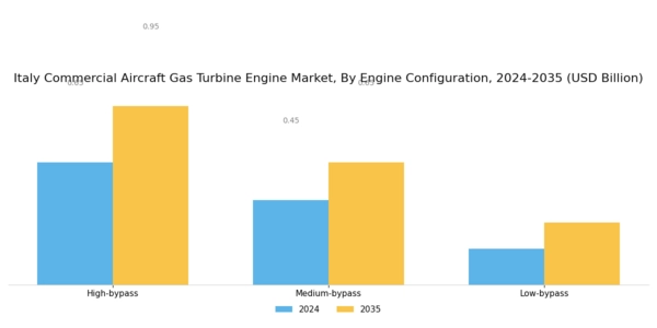 Italy Commercial Aircraft Gas Turbine Engine Market Segment Image 2