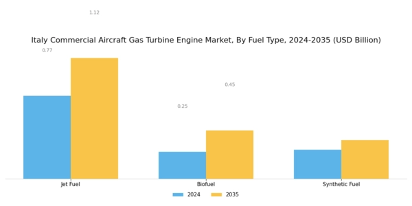 Italy Commercial Aircraft Gas Turbine Engine Market Segment Image 3