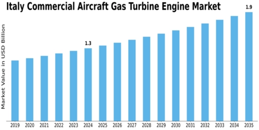 Italy Commercial Aircraft Gas Turbine Engine Market Size
