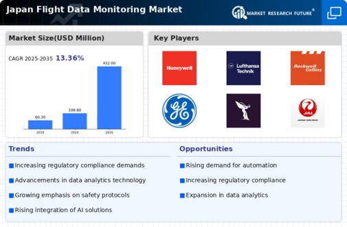 Japan Flight Data Monitoring Market Infographic