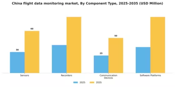 China Flight Data Monitoring Market Segment Image 1