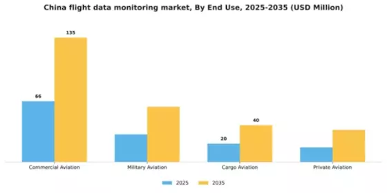 China Flight Data Monitoring Market Segment Image 2
