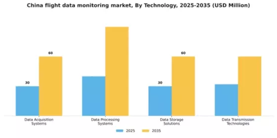 China Flight Data Monitoring Market Segment Image 4