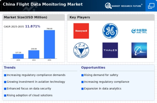 China Flight Data Monitoring Market Infographic
