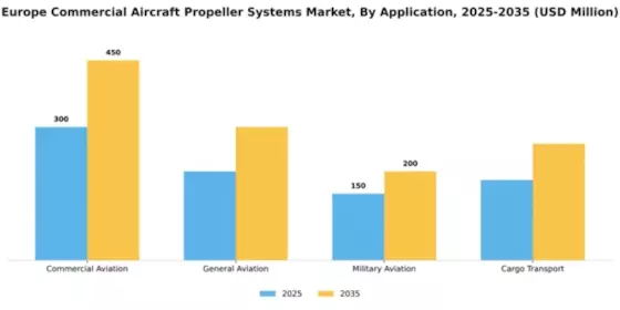 Europe Commercial Aircraft Propeller Systems Market Forecast till 2035 Segment Image 0