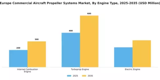 Europe Commercial Aircraft Propeller Systems Market Forecast till 2035 Segment Image 2