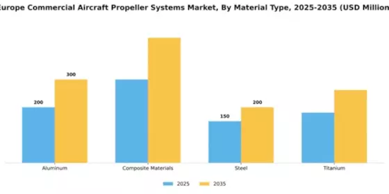 Europe Commercial Aircraft Propeller Systems Market Forecast till 2035 Segment Image 3