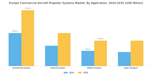 Europe Commercial Aircraft Propeller Systems Market Forecast till 2035 Segment Image 0