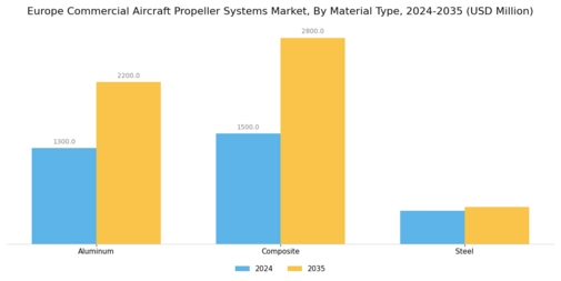 Europe Commercial Aircraft Propeller Systems Market Forecast till 2035 Segment Image 3