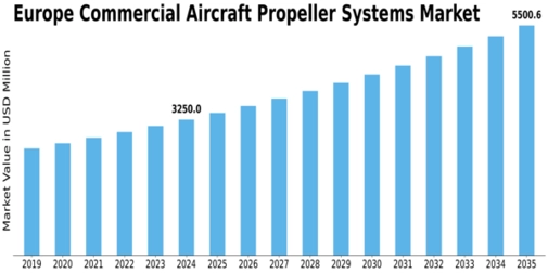 Europe Commercial Aircraft Propeller Systems Market Forecast till 2035 Size