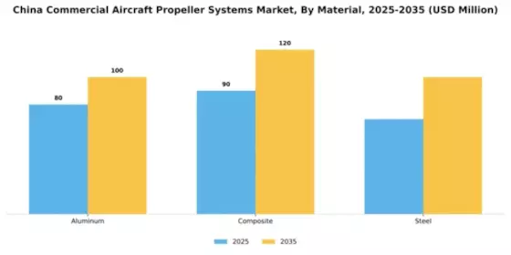 China Commercial Aircraft Propeller Systems Market Segment Image 2