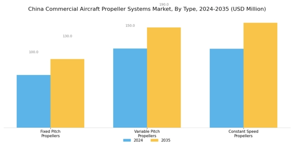 China Commercial Aircraft Propeller Systems Market Segment Image 0