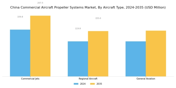 China Commercial Aircraft Propeller Systems Market Segment Image 1
