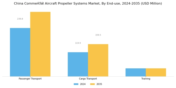 China Commercial Aircraft Propeller Systems Market Segment Image 2