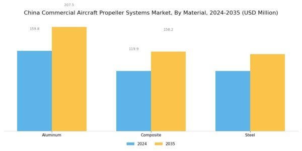 China Commercial Aircraft Propeller Systems Market Segment Image 3