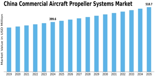China Commercial Aircraft Propeller Systems Market Size