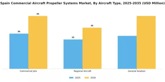 Spain Commercial Aircraft Propeller Systems Market Segment Image 0