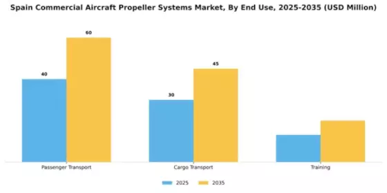 Spain Commercial Aircraft Propeller Systems Market Segment Image 1
