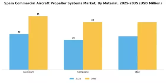 Spain Commercial Aircraft Propeller Systems Market Segment Image 2