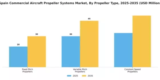 Spain Commercial Aircraft Propeller Systems Market Segment Image 3
