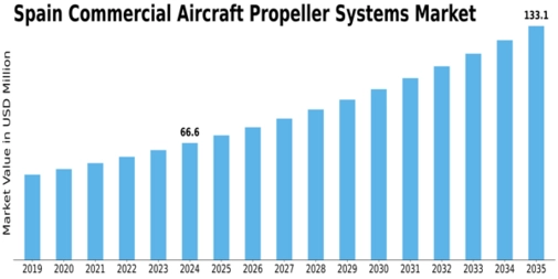 Spain Commercial Aircraft Propeller Systems Market Size