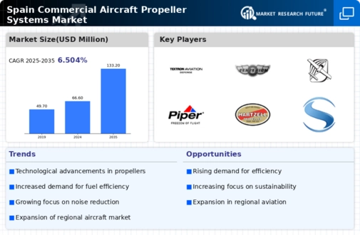 Spain Commercial Aircraft Propeller Systems Market Infographic