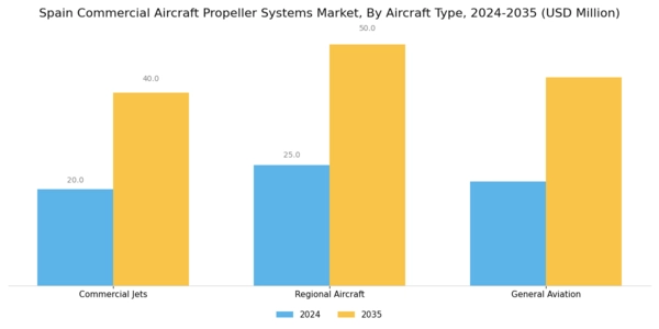 Spain Commercial Aircraft Propeller Systems Market Segment Image 1