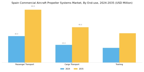 Spain Commercial Aircraft Propeller Systems Market Segment Image 2