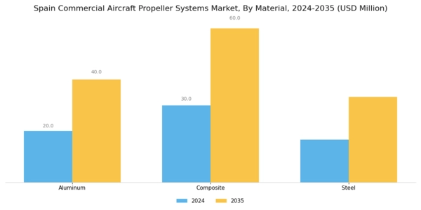 Spain Commercial Aircraft Propeller Systems Market Segment Image 3