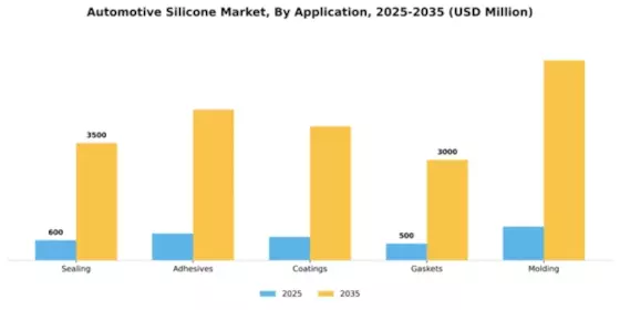 Automotive Silicone Market Segment Image 0