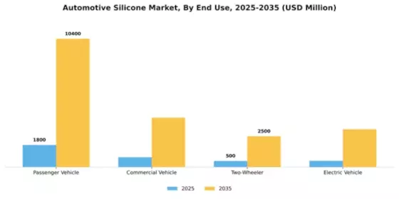 Automotive Silicone Market Segment Image 2