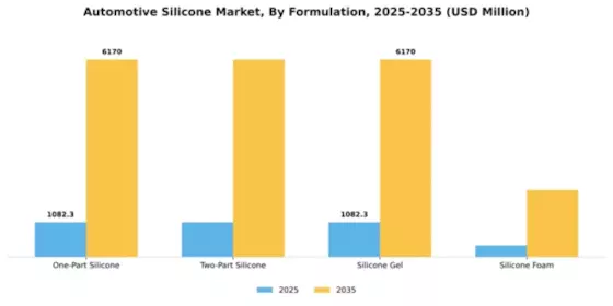 Automotive Silicone Market Segment Image 3